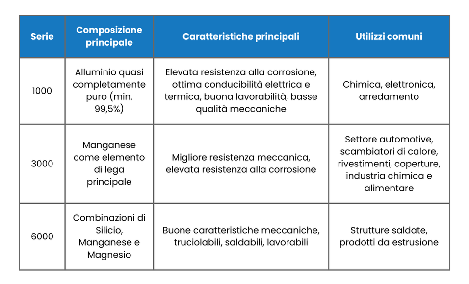 Tabella riassuntiva leghe alluminio